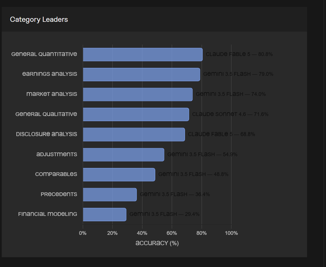 Category leaders bar chart: general quantitative led by Claude Fable 5 at 80.8%, earnings and market analysis by Gemini, financial modeling lowest for everyone at 29.4%