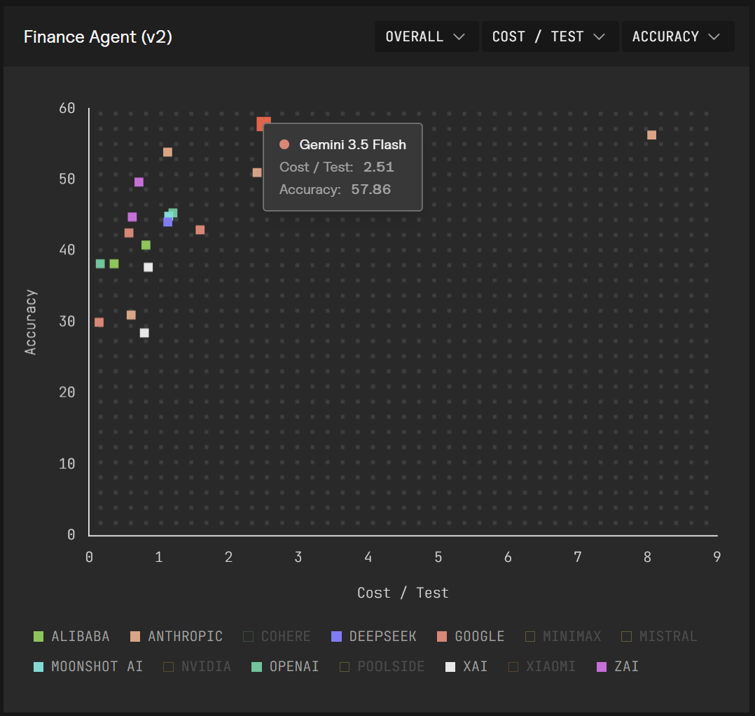 Scatter plot of accuracy versus cost per test; Gemini 3.5 Flash sits top-left at $2.51 and 57.86% accuracy while premium models sit far right at higher cost
