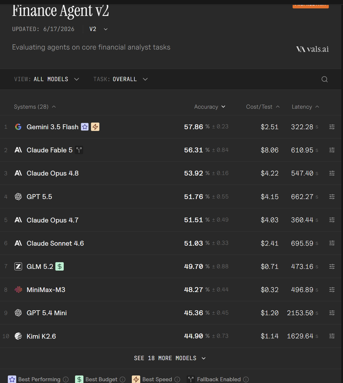 vals.ai Finance Agent v2 leaderboard: Gemini 3.5 Flash first at 57.86%, Claude Fable 5 second, Claude Opus 4.8 third, with cost per test and latency columns