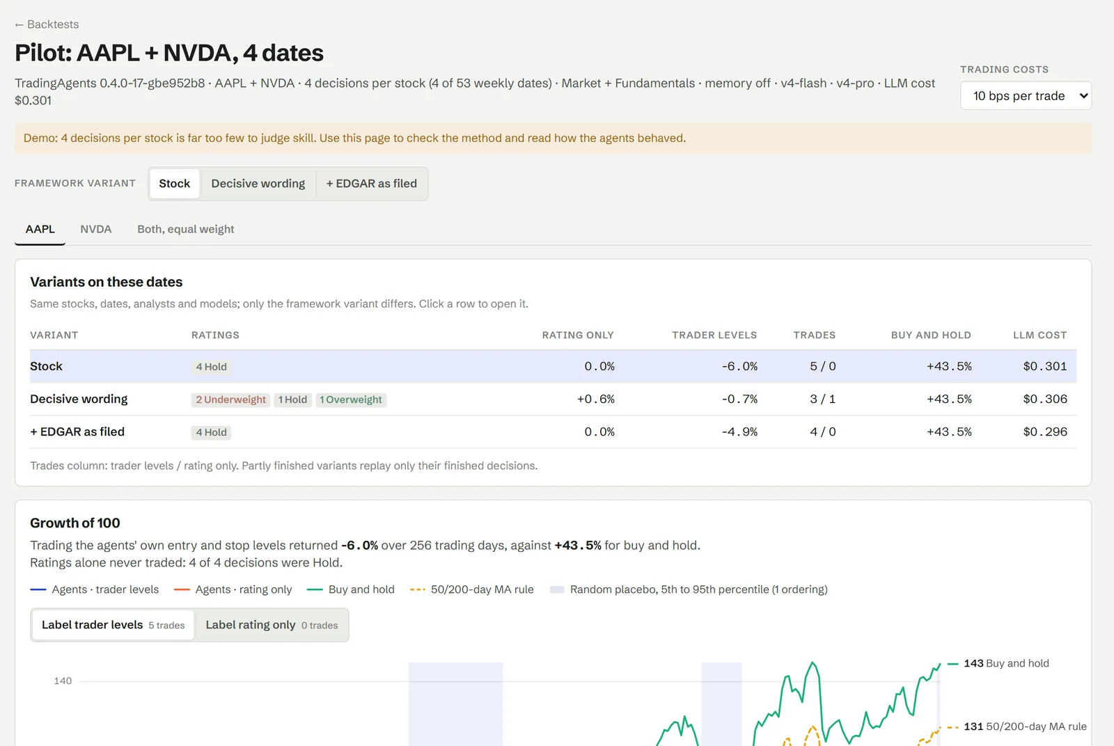 Backtest results: variants on the same dates, and growth of 100 for the agents against buy and hold