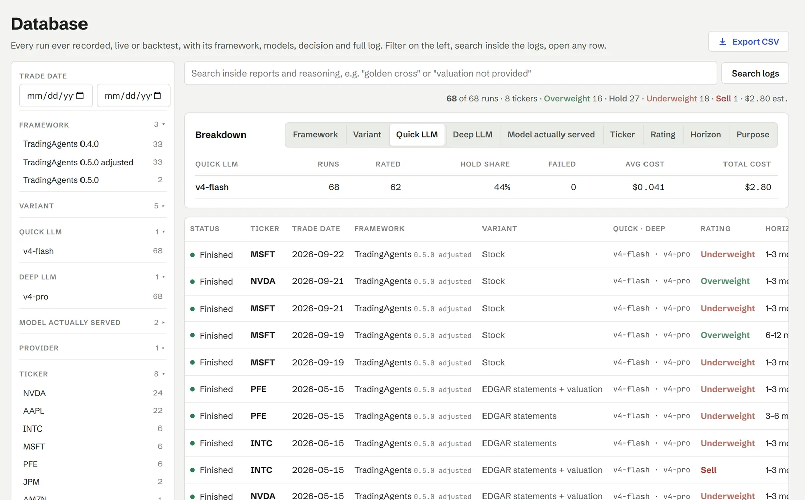 Database page: facets on the left, a breakdown table and every run with its framework, variant, models and rating