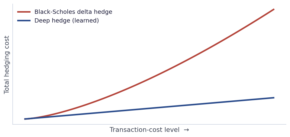 Line chart: the Black-Scholes delta-hedge cost rises steeply with transaction costs while the learned deep hedge stays low