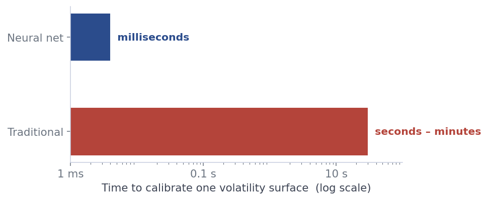 Bar chart on a log scale: traditional calibration takes seconds to minutes, the neural network milliseconds