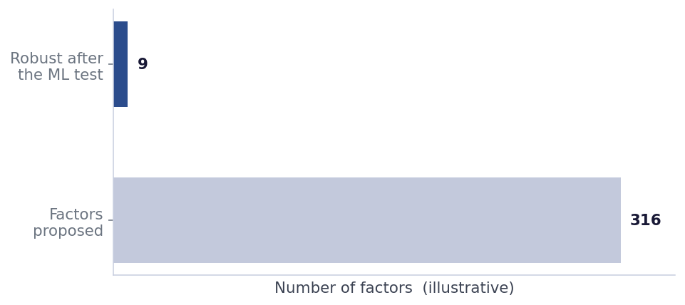 Bar chart: hundreds of factors proposed, only a handful robust after the ML test