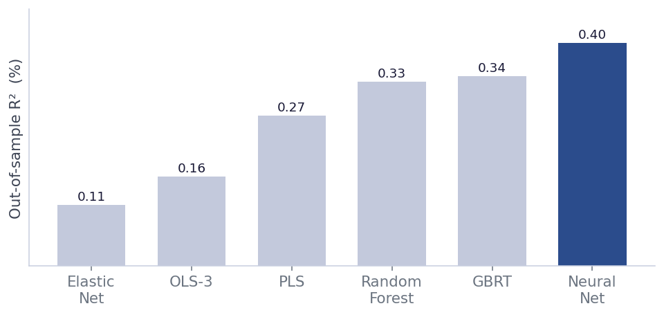 Bar chart of out-of-sample R-squared by model; the neural network is highest