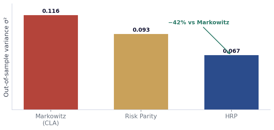 Bar chart of out-of-sample variance; HRP is lowest