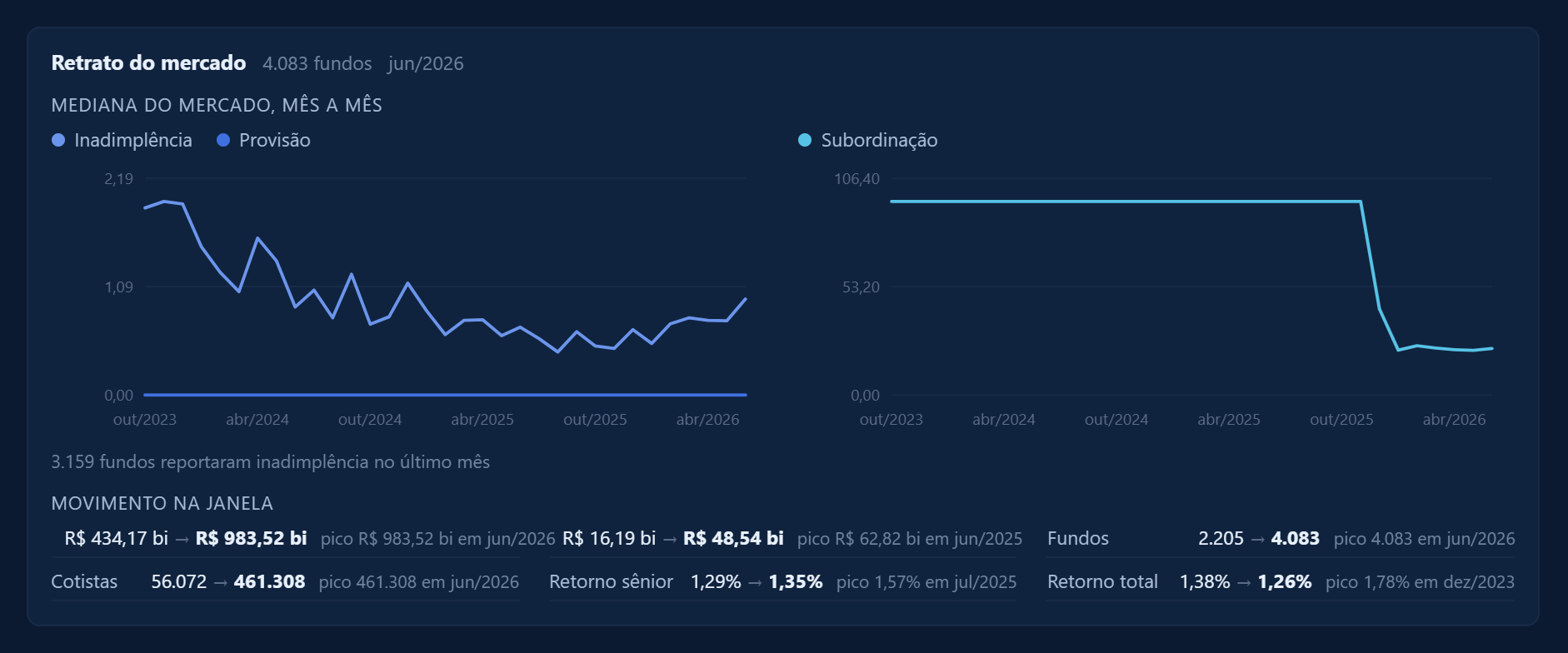Retrato do mercado dentro da resposta: dois gráficos de linha com a mediana mensal do mercado, um de inadimplência e provisão e outro de subordinação em escala própria, a contagem de quantos fundos reportaram no último mês, e abaixo o movimento na janela de patrimônio líquido, captação, fundos, cotistas e retorno.