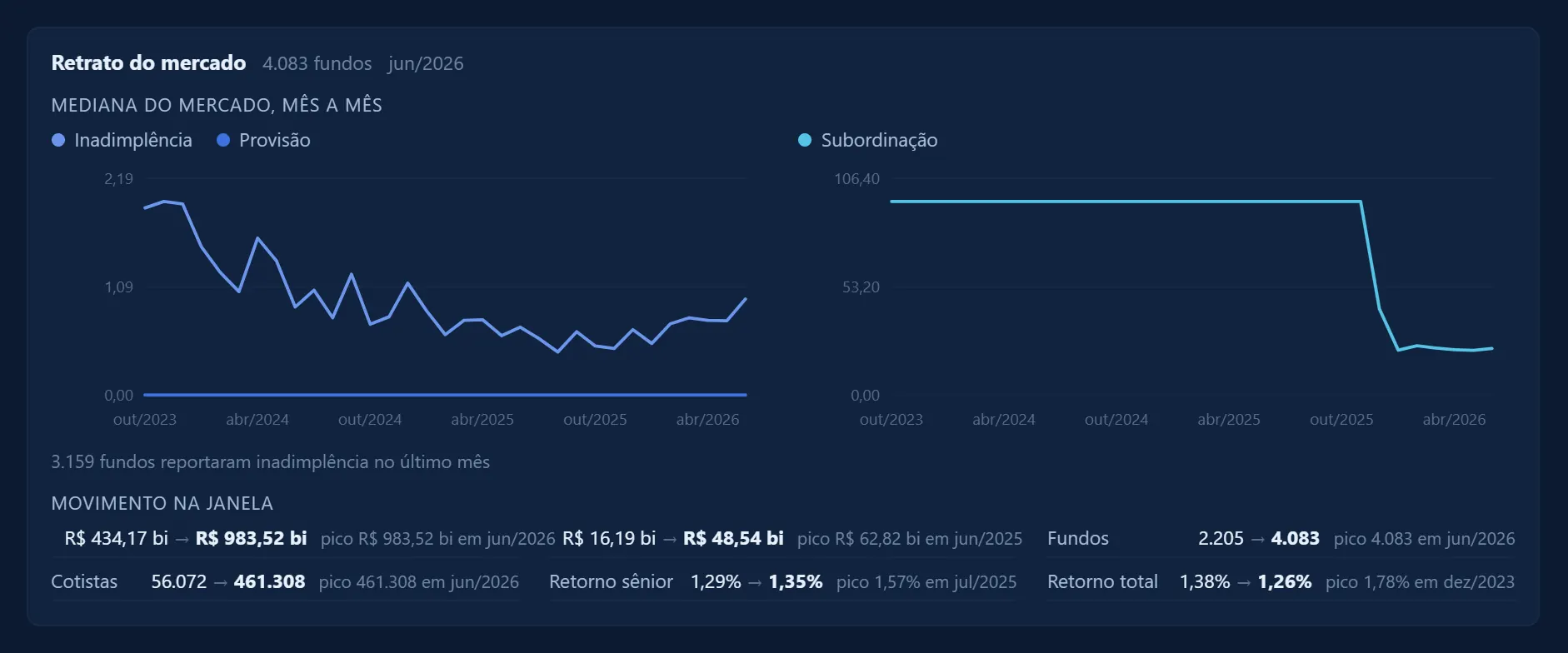 Série mensal do mercado de FIDCs desenhada pelo PRISMA