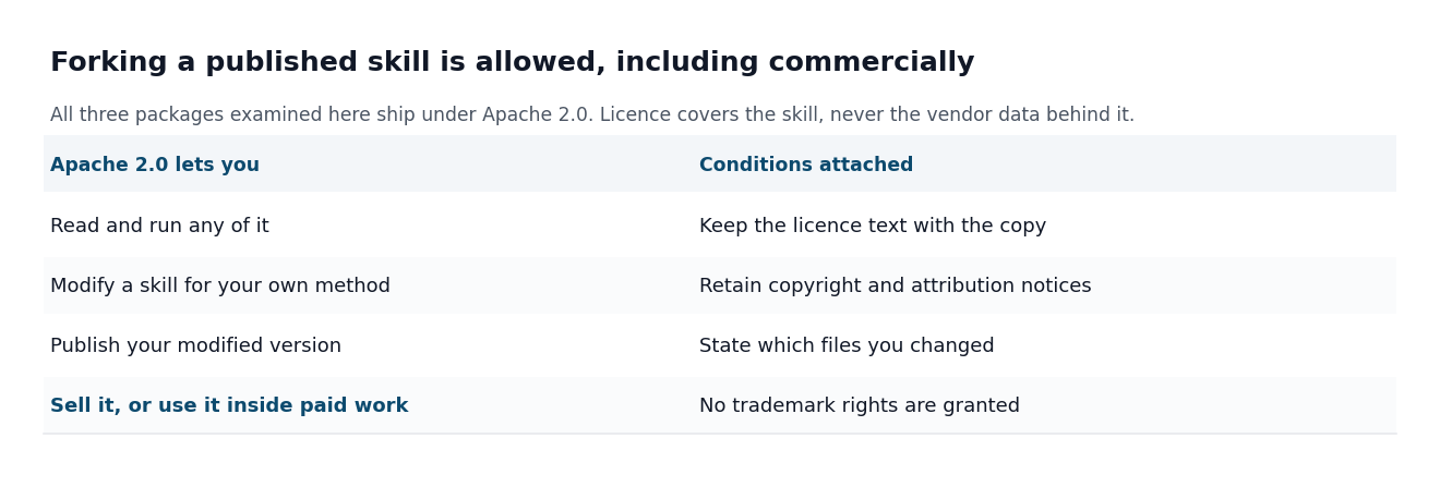 What the licence allows