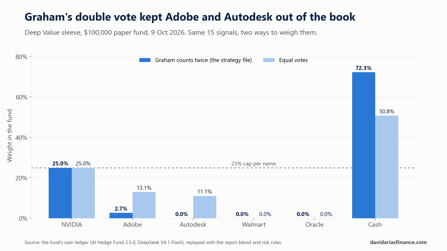 Bar chart of the fund's weights on 9 October 2026: with Graham counting twice, NVIDIA 25%, Adobe 2.7%, Autodesk 0% and 72.3% cash; with equal votes, NVIDIA 25%, Adobe 13.1%, Autodesk 11.1% and 50.8% cash