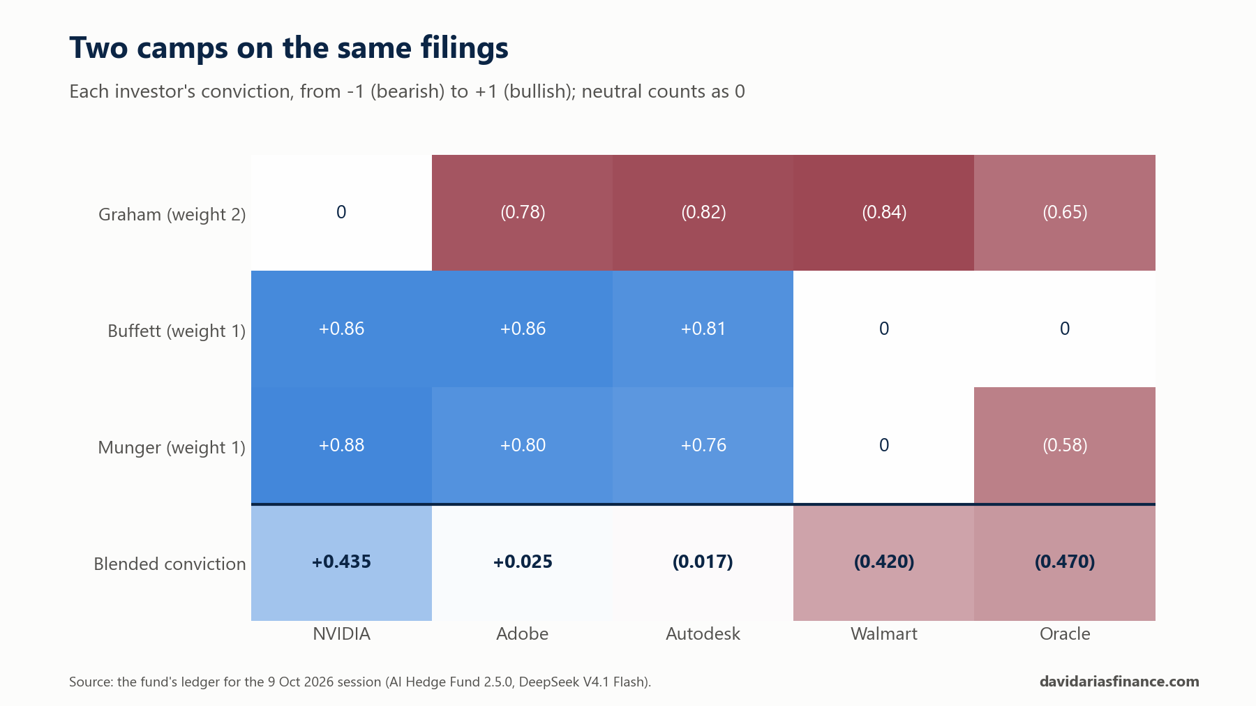 Heatmap of signals: Graham neutral on NVIDIA and bearish on the other four; Buffett and Munger bullish on NVIDIA, Adobe and Autodesk; blended convictions +0.435, +0.025, minus 0.017, minus 0.420, minus 0.470