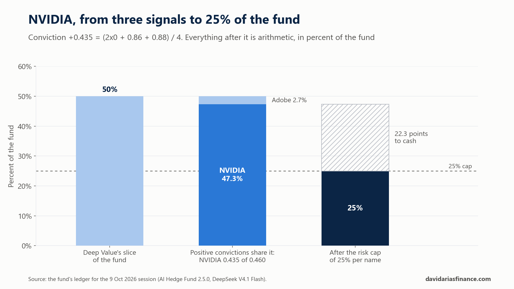 Three bars in percent of the fund: Deep Value's slice 50%; NVIDIA takes 47.3% and Adobe 2.7% of it; after the 25% cap NVIDIA holds 25% and 22.3 points go to cash