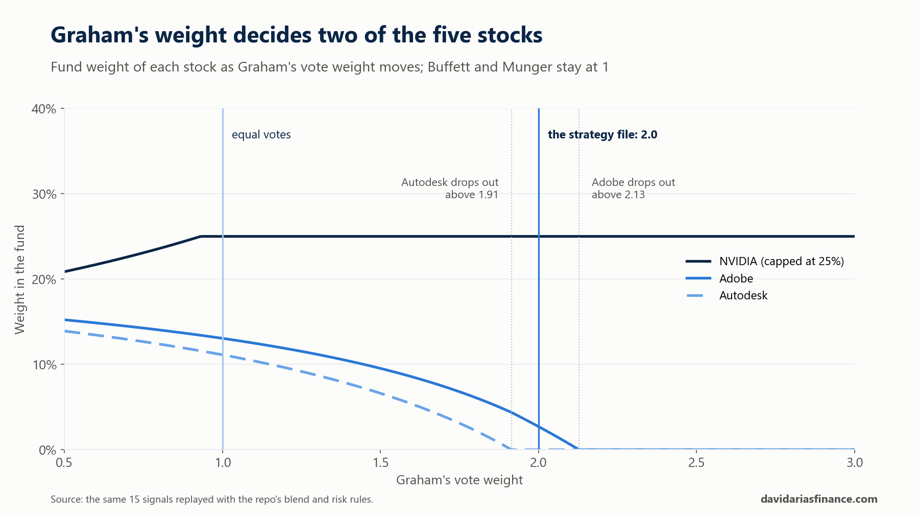 Line chart of fund weights as Graham's vote weight moves from 0.5 to 3: Adobe and Autodesk fall to zero at 2.13 and 1.91; NVIDIA stays capped at 25%