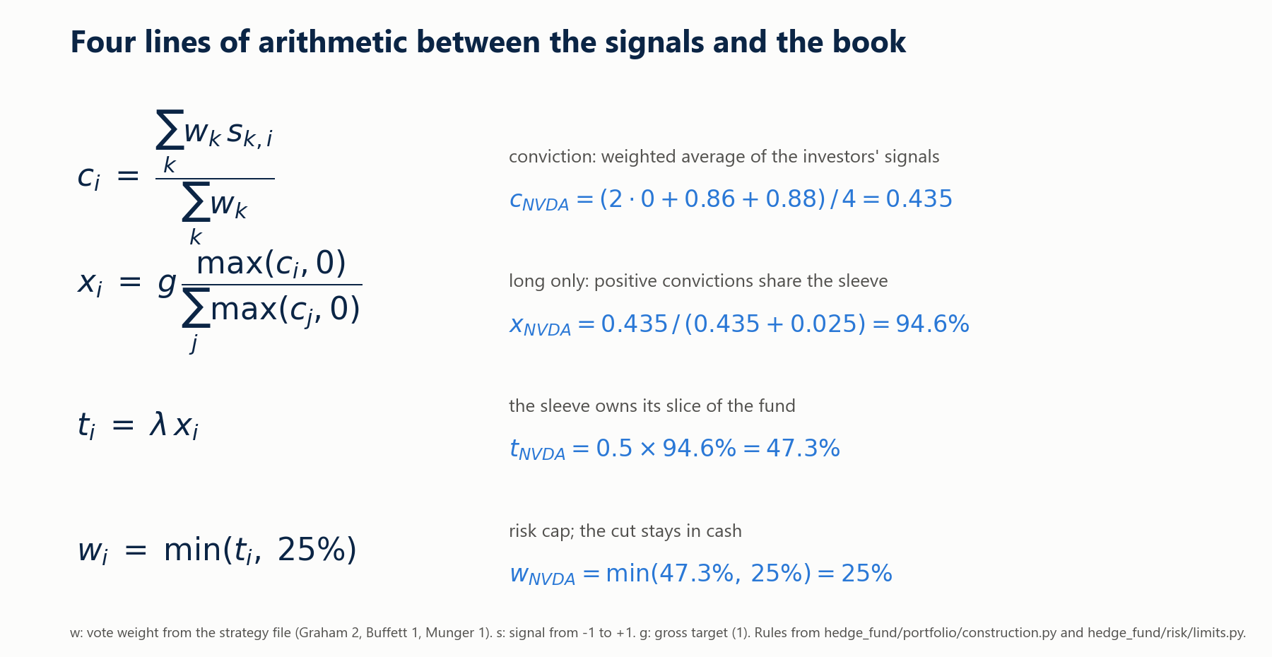 Four formulas: conviction as the weighted average of signals, long-only weights in proportion to positive convictions, the sleeve's slice of the fund, and the 25% cap, each with NVIDIA's numbers