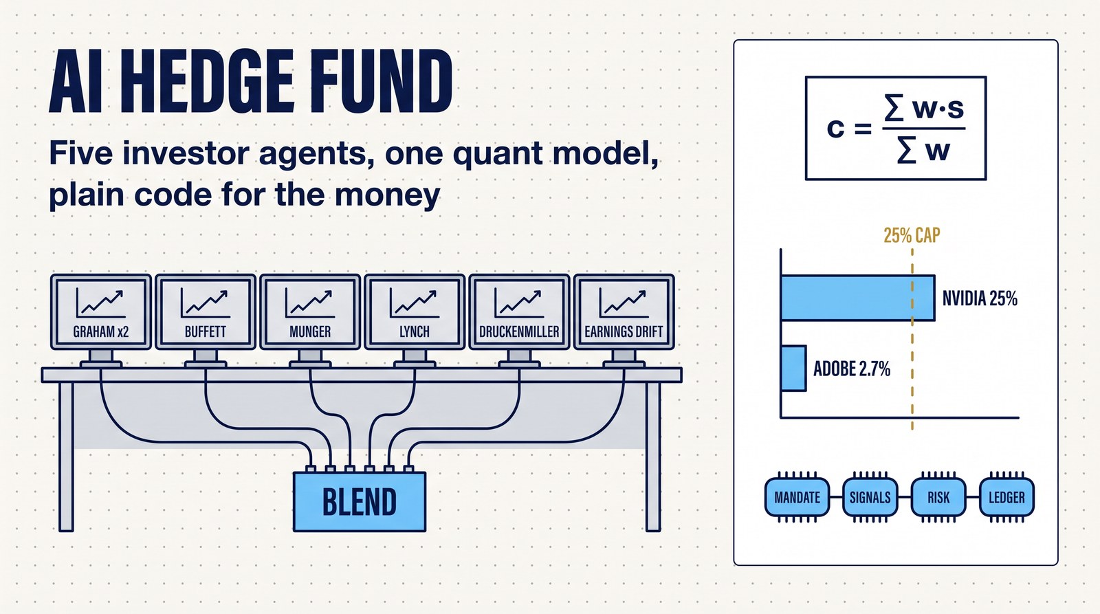 AI Hedge Fund: five investor agents and one quant model on a desk of six monitors, cabled into a blend; the formula c = sum of w times s over sum of w; NVIDIA 25% and Adobe 2.7% against a 25% cap; mandate, signals, risk, ledger