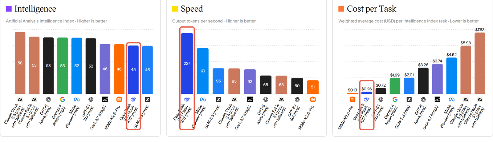 Artificial Analysis headline charts: Intelligence Index with DeepSeek V4.1 Flash 1017 at 45, output speed with DeepSeek first at 227 tokens per second, and cost per task with DeepSeek second lowest at $0.26, all three DeepSeek bars outlined in coral