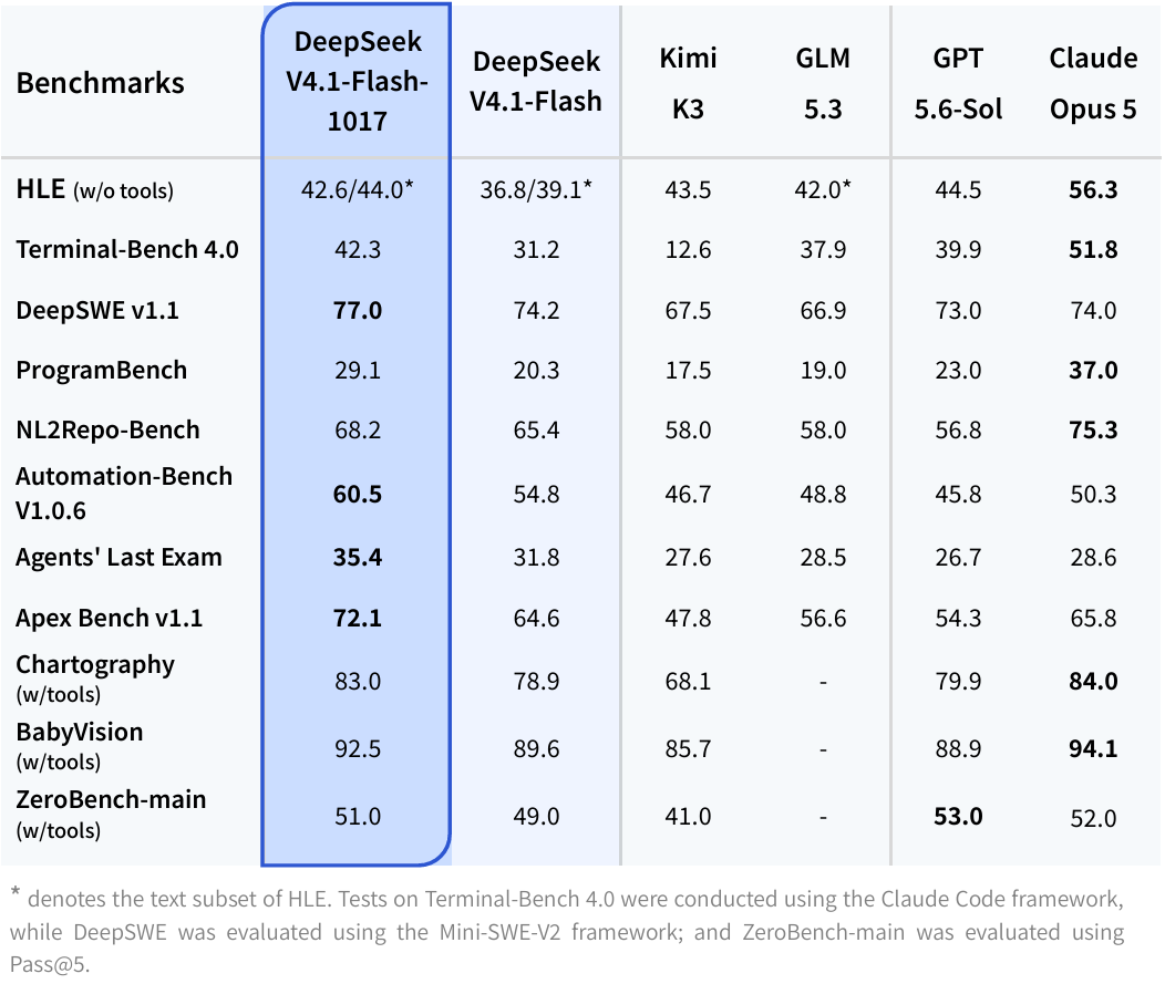 DeepSeek's own benchmark table from the 17 October release comparing DeepSeek V4.1 Flash 1017 with V4.1 Flash, Kimi K3, GLM 5.3, GPT 5.6 Sol and Claude Opus 5 on HLE, Terminal-Bench 4.0, DeepSWE v1.1, ProgramBench, NL2Repo-Bench, Automation-Bench, Agents' Last Exam, Apex Bench, Chartography, BabyVision and ZeroBench