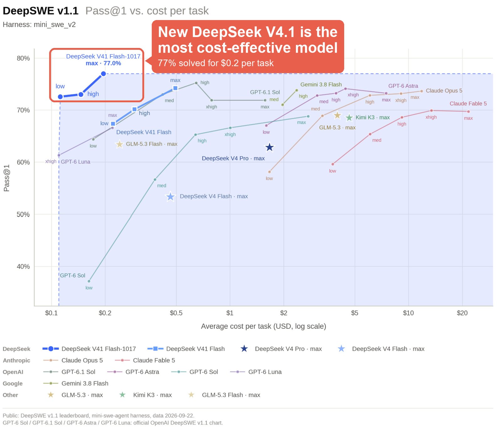 DeepSWE v1.1 chart, pass rate against average cost per task on a log scale: DeepSeek V4.1 Flash 1017 boxed in coral at 77.0% for about $0.20 per task, above GPT-6.1 Sol, Gemini 3.8 Flash, Claude Opus 5 and Claude Fable 5, which cost between $2 and $20 per task