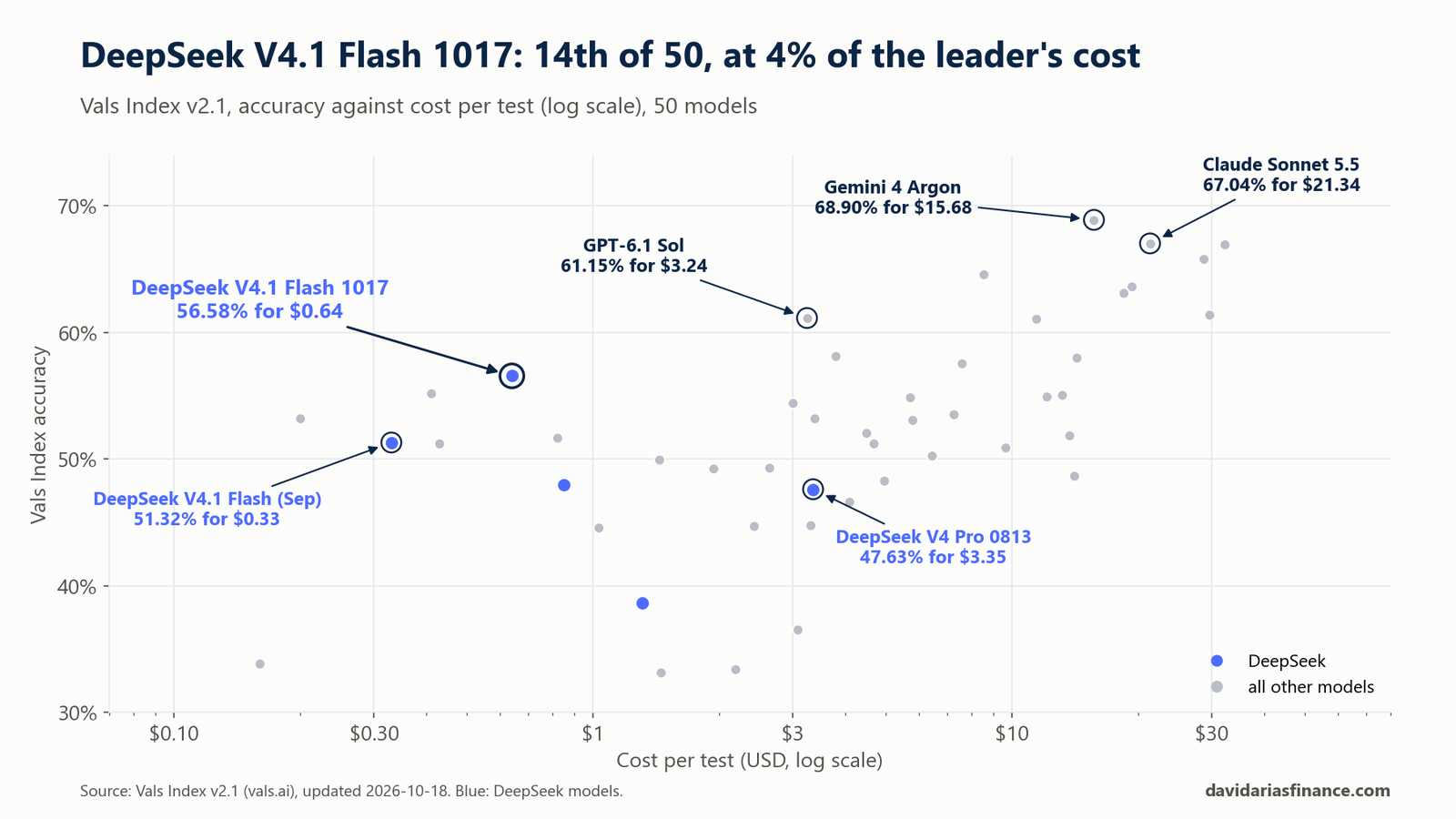 Vals Index accuracy against cost per test on a log scale for 50 models, DeepSeek in blue: V4.1 Flash 1017 at 56.58% for $0.64, Gemini 4 Argon at 68.90% for $15.68, Claude Sonnet 5.5 at 67.04% for $21.34, GPT-6.1 Sol at 61.15% for $3.24