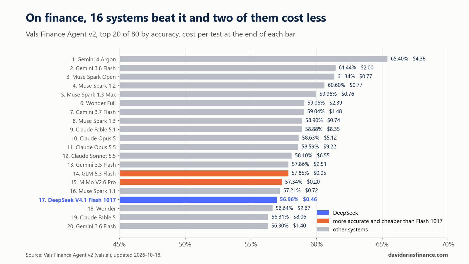 Vals Finance Agent v2, top 20 of 80 by accuracy with cost per test: Gemini 4 Argon first at 65.40% for $4.38; DeepSeek V4.1 Flash 1017 17th at 56.96% for $0.46; GLM 5.3 Flash at 57.85% for $0.05 and MiMo V2.6 Pro at 57.34% for $0.20 in orange as more accurate and cheaper