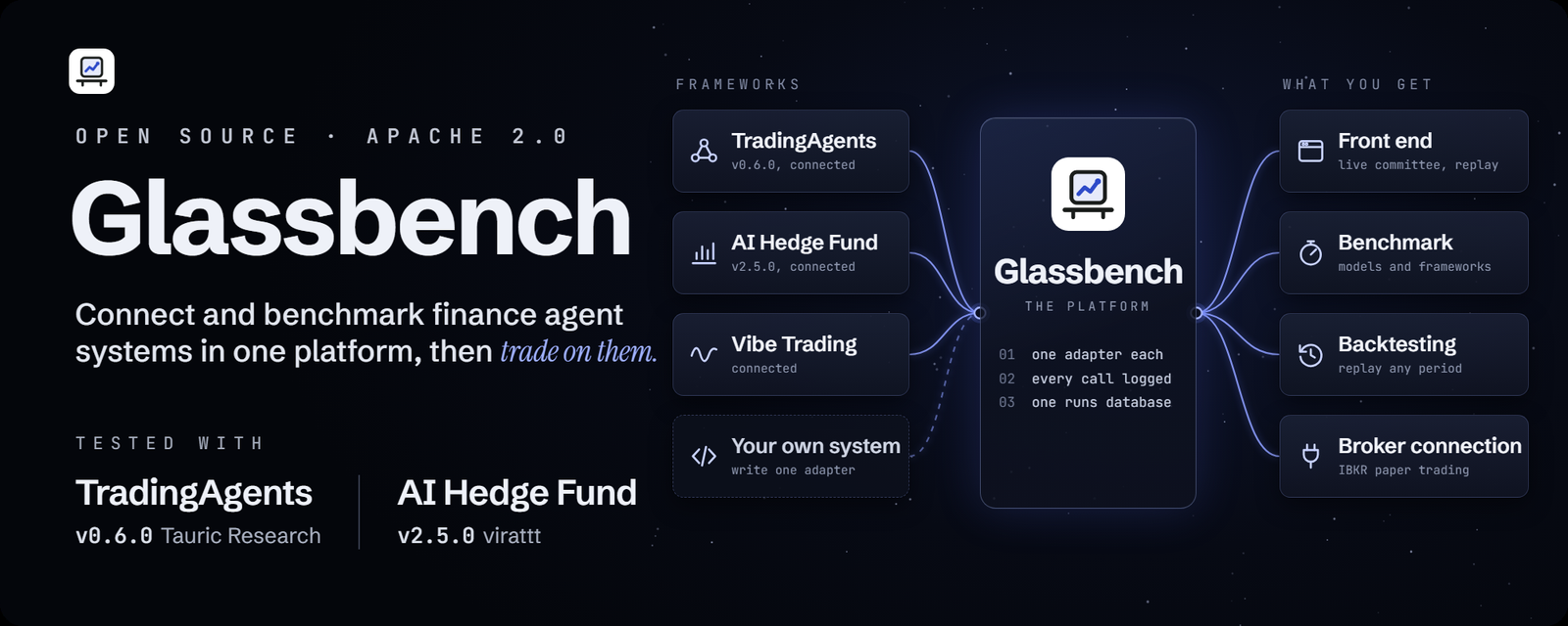 Glassbench banner: open source, Apache 2.0. Connect and benchmark finance agent systems in one platform, then trade on them. Frameworks TradingAgents v0.6.0, AI Hedge Fund v2.5.0, Vibe Trading or your own system feed one platform with one adapter each, every call logged and one runs database; what you get: front end, benchmark, backtesting and an IBKR paper broker connection