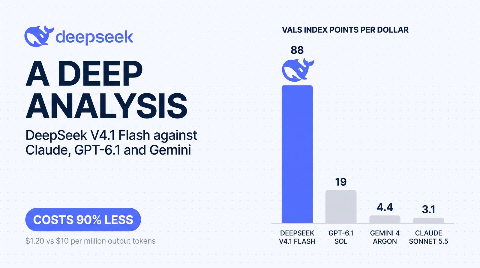 DeepSeek logo and the title A deep analysis: DeepSeek V4.1 Flash against Claude, GPT-6.1 and Gemini. Vals Index points per dollar: DeepSeek V4.1 Flash 88, with the DeepSeek whale on top of its bar, GPT-6.1 Sol 19, Gemini 4 Argon 4.4, Claude Sonnet 5.5 3.1. Costs 90% less: $1.20 vs $10 per million output tokens