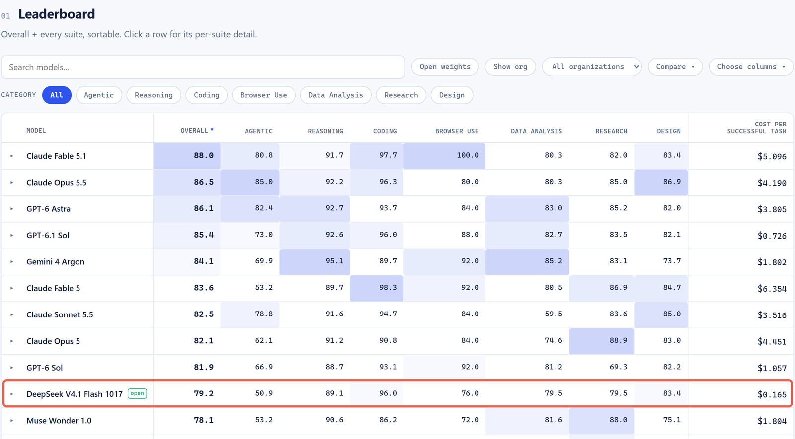 LiveBench 2.0 leaderboard: Claude Fable 5.1 first at 88.0, then Claude Opus 5.5, GPT-6 Astra, GPT-6.1 Sol and Gemini 4 Argon; DeepSeek V4.1 Flash 1017 tenth at 79.2 with $0.165 per successful task, its row outlined in coral