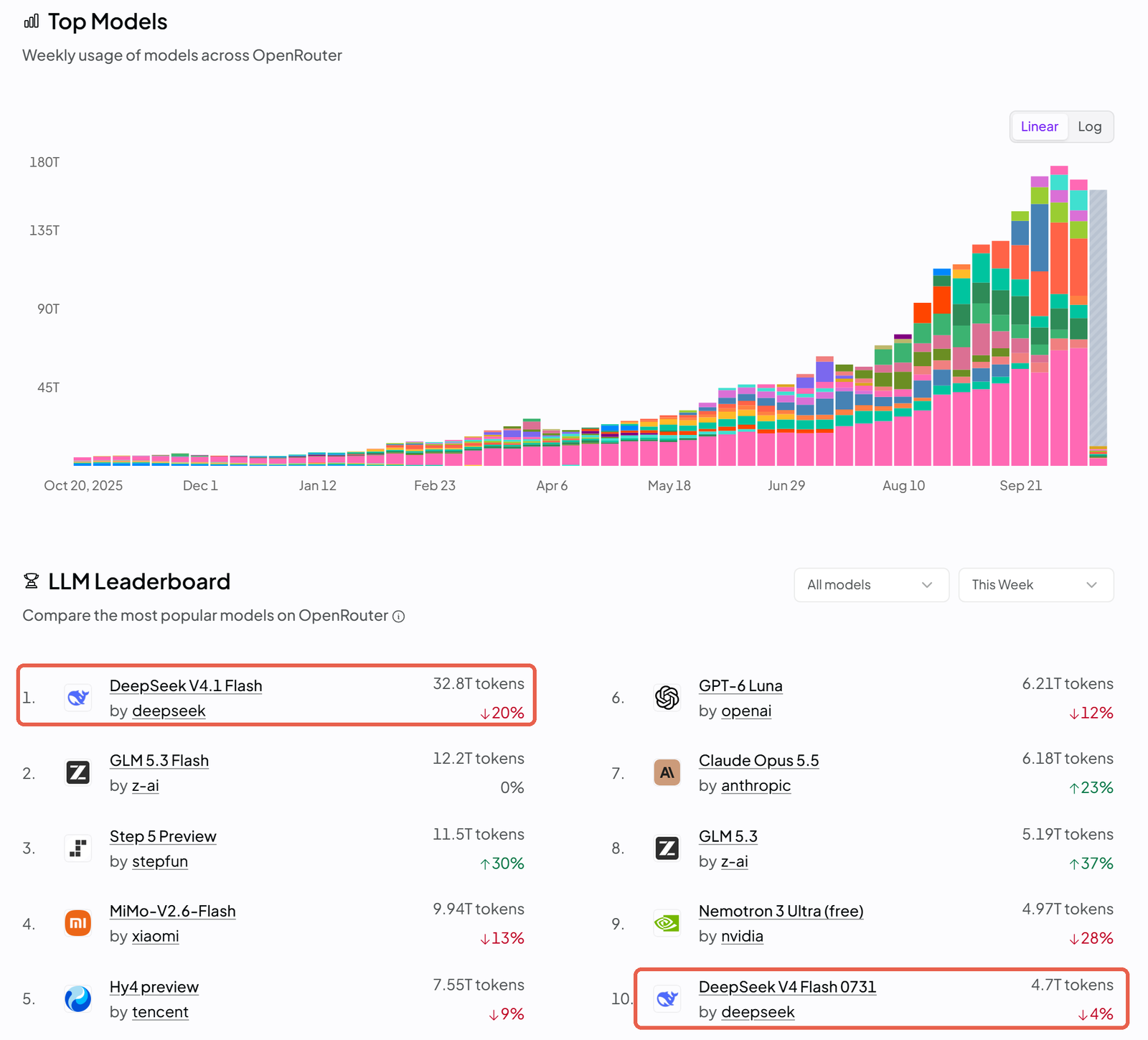 OpenRouter rankings page: weekly token usage chart since October 2025 and the LLM leaderboard for the week, with DeepSeek V4.1 Flash first at 32.8T tokens and DeepSeek V4 Flash 0731 tenth at 4.7T, both ringed in coral