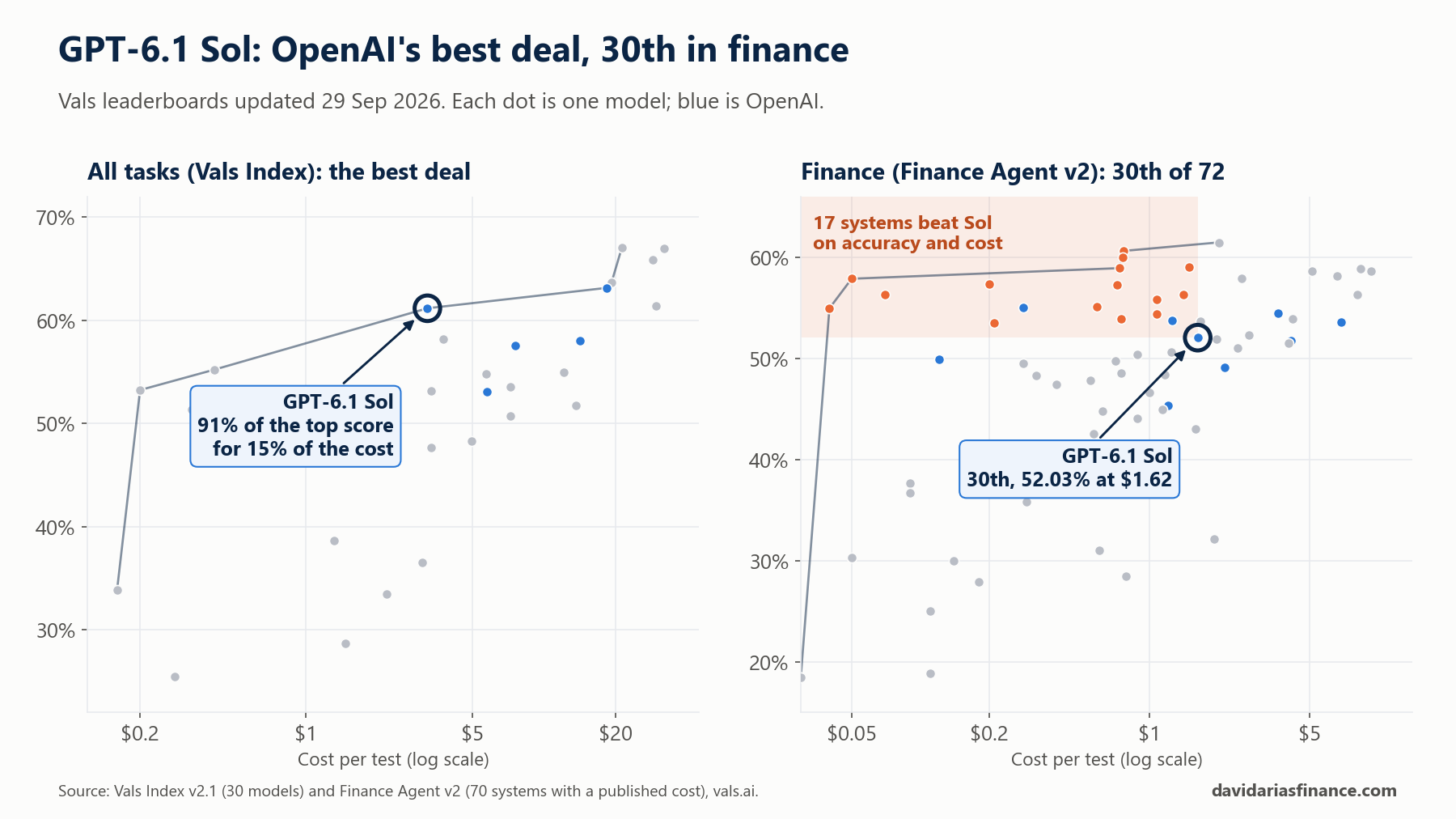 Two charts: on the Vals Index GPT-6.1 Sol sits at the bend of the cost curve with 91% of the top score for 15% of the cost; on Finance Agent v2 it ranks 30th of 72 and a shaded box holds the 17 systems that beat it on both accuracy and cost