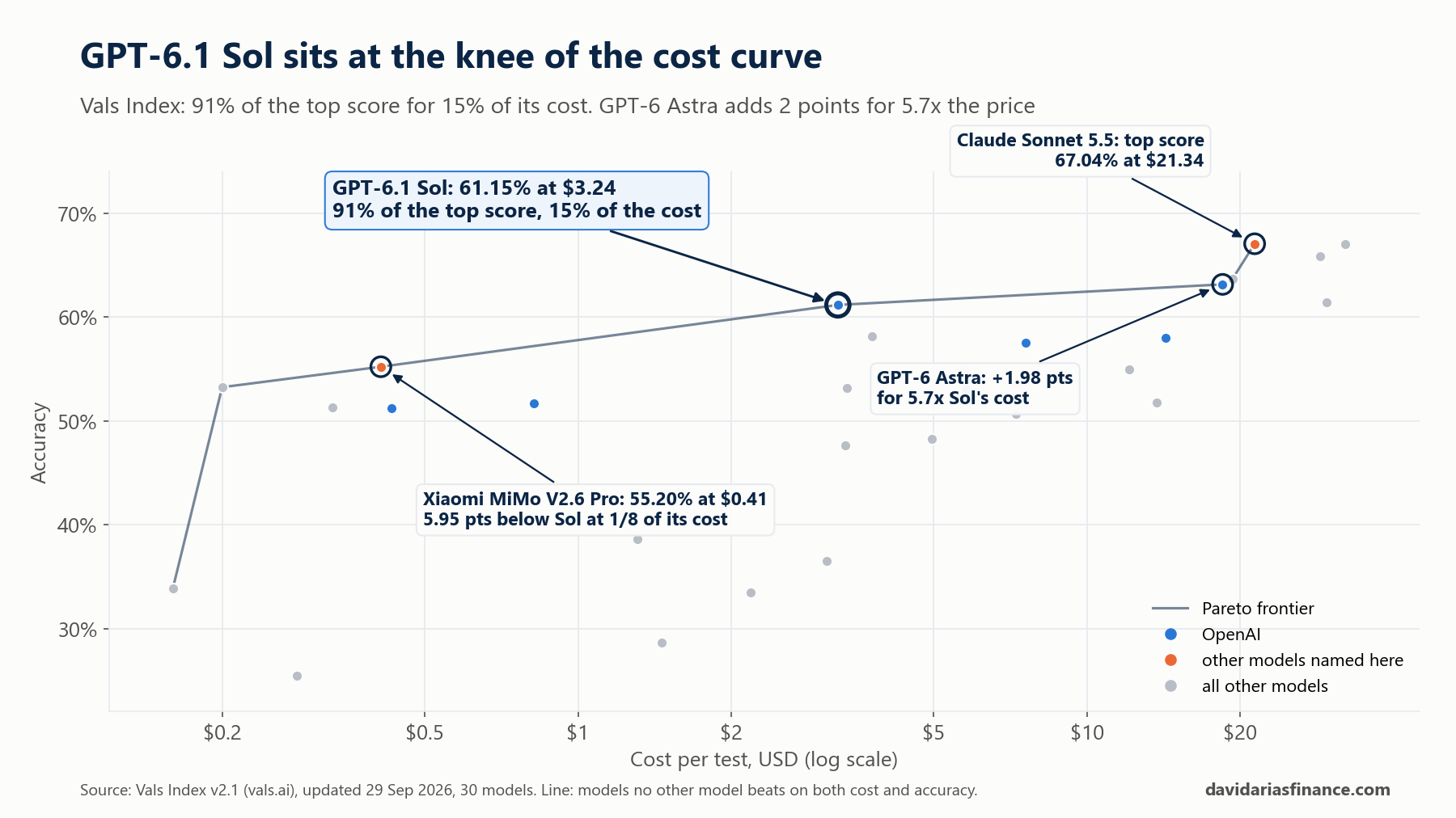 Vals Index accuracy against cost per test on a log scale, with the Pareto frontier bending at GPT-6.1 Sol