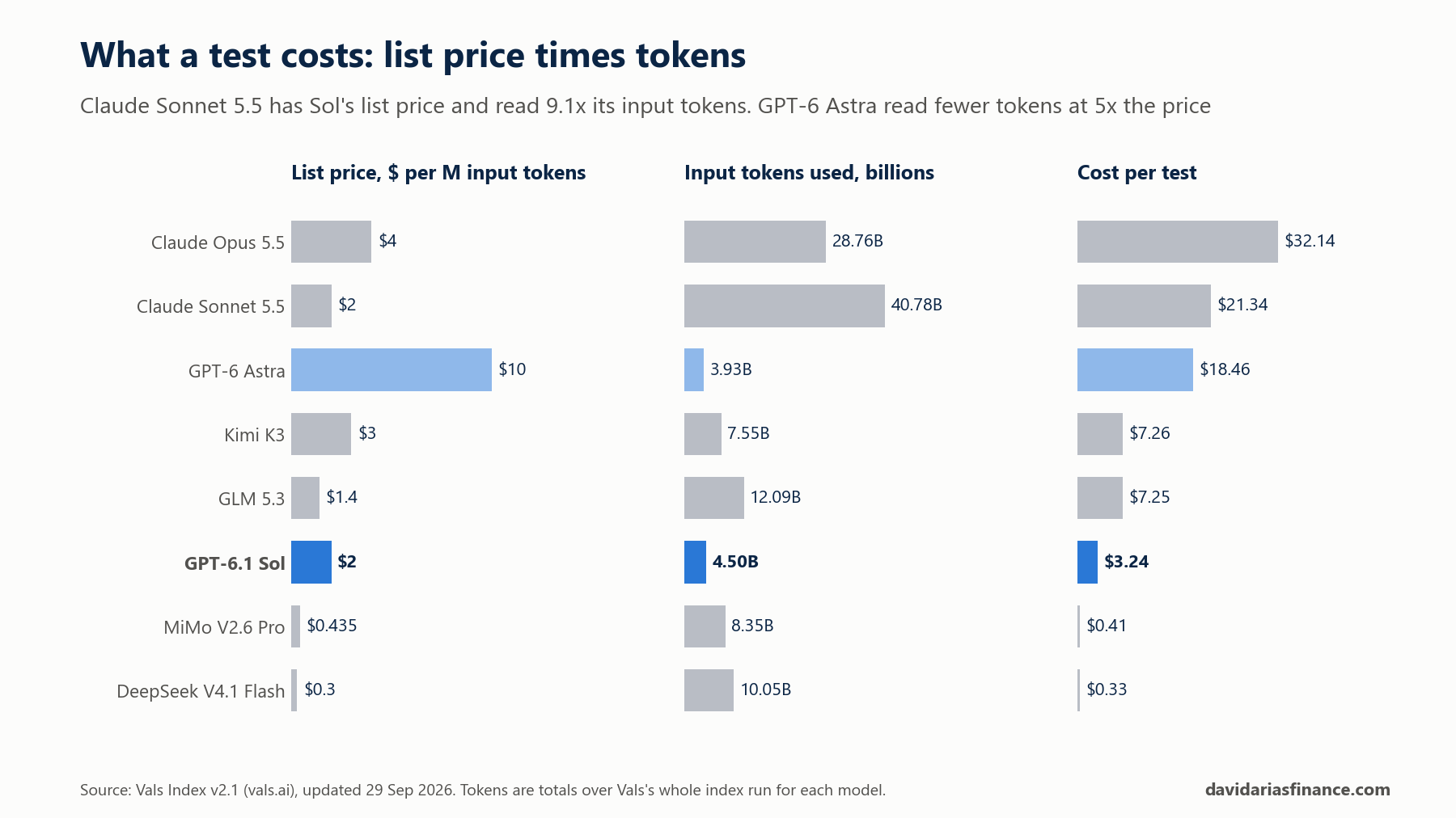 Three bar charts side by side: list price per million input tokens, input tokens used and cost per test for eight models, with GPT-6.1 Sol highlighted