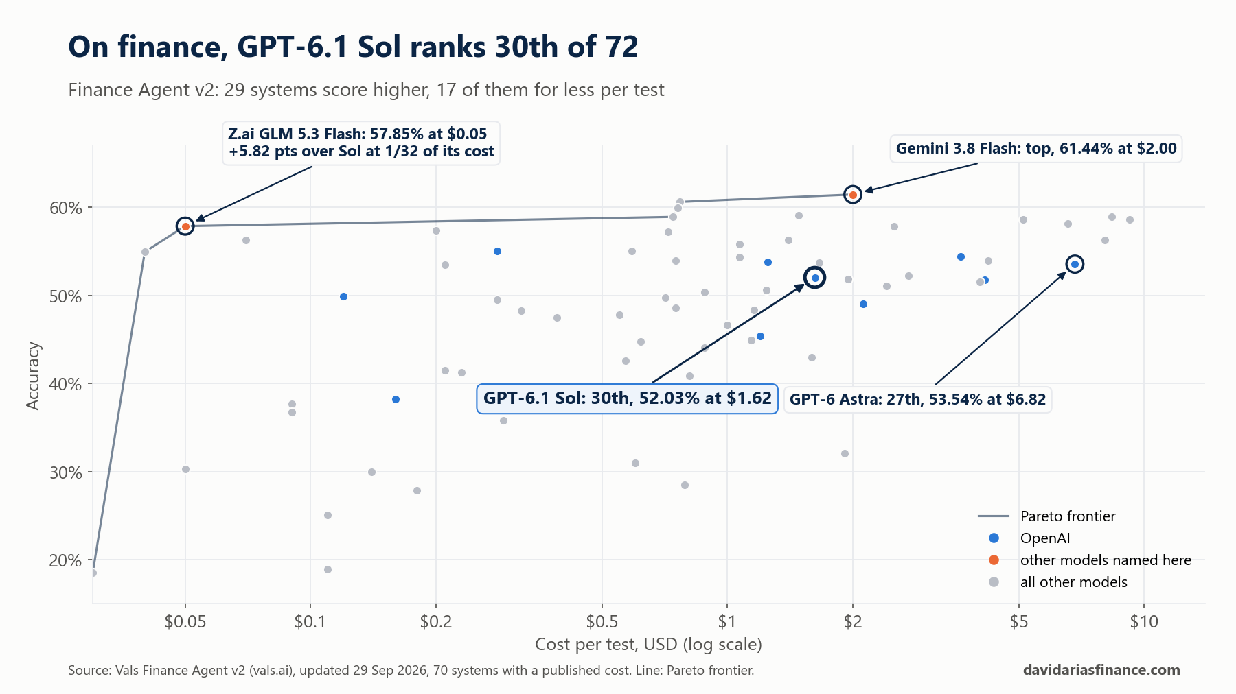 Finance Agent v2 accuracy against cost per test on a log scale, with GPT-6.1 Sol in 30th place and Z.ai GLM 5.3 Flash near the top at five cents