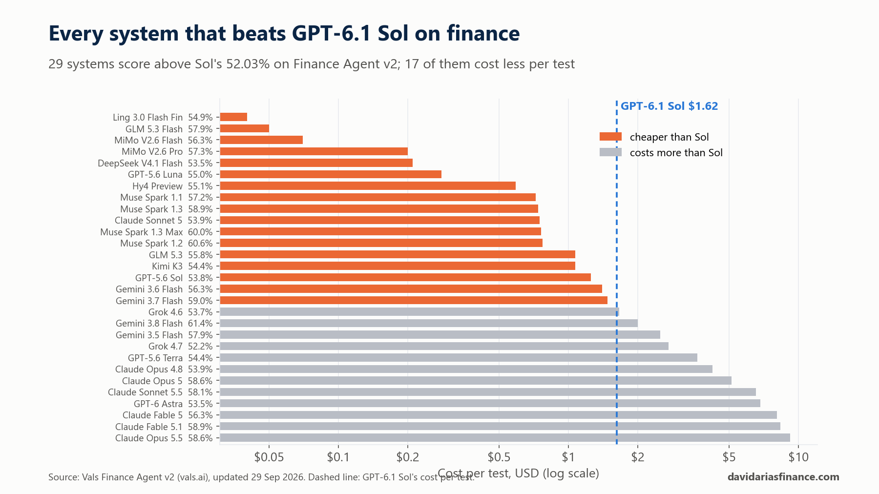 Horizontal bars of cost per test for the 29 systems that score above GPT-6.1 Sol on Finance Agent v2, with Sol's cost as a dashed line