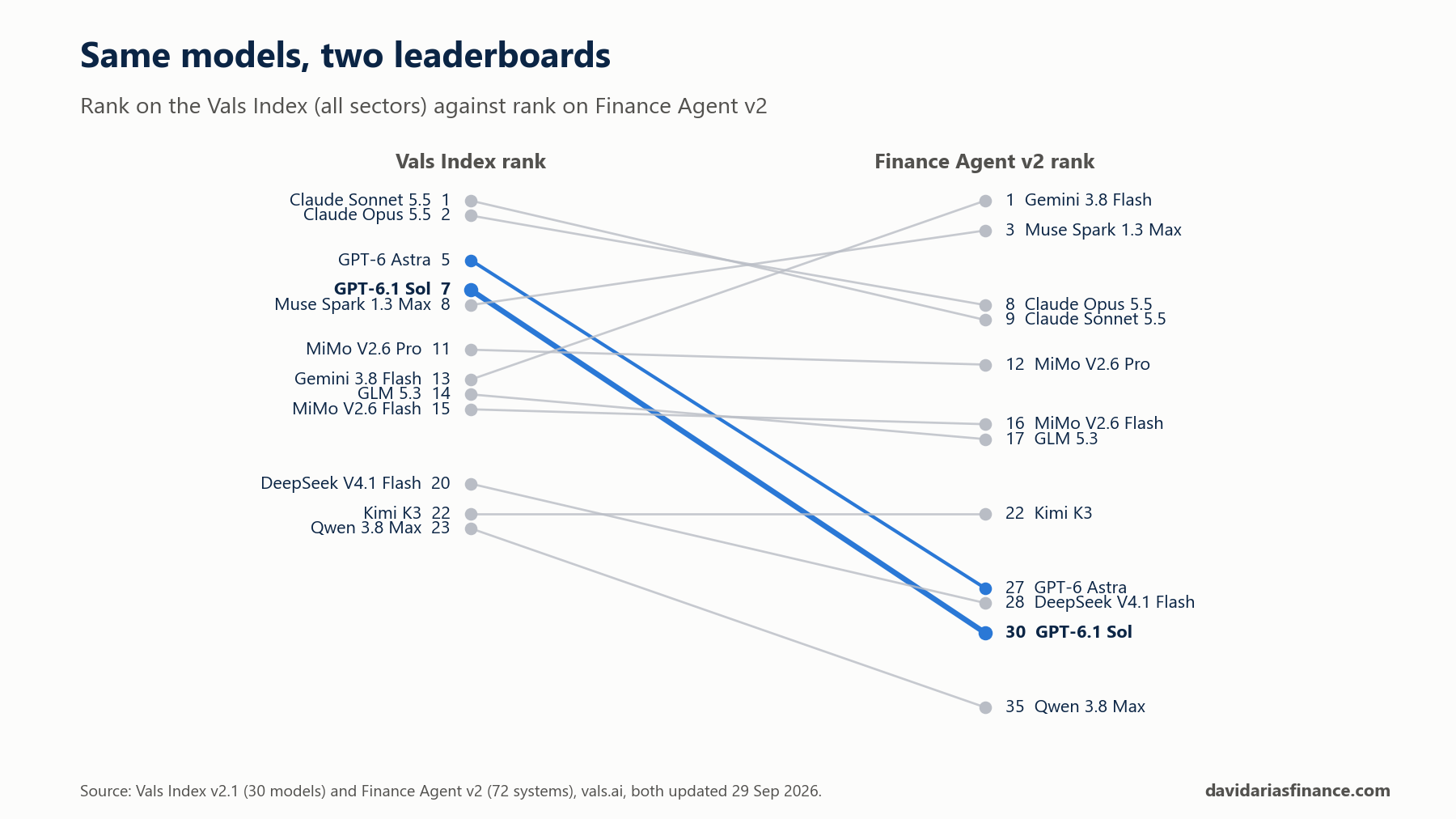 Slope chart of each model's rank on the Vals Index against its rank on Finance Agent v2, with GPT-6.1 Sol falling from 7th to 30th
