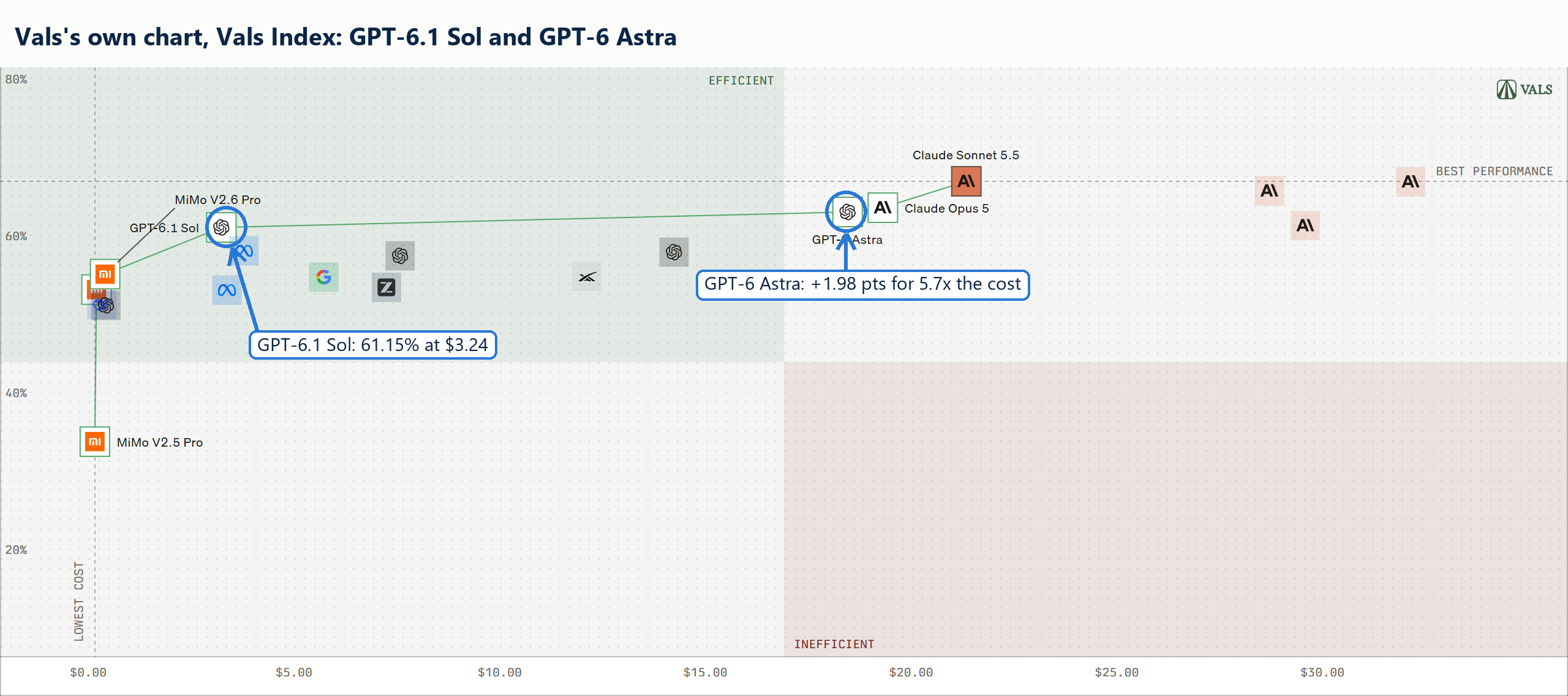 Screenshot of Vals's own Vals Index chart with arrows pointing at GPT-6.1 Sol and GPT-6 Astra