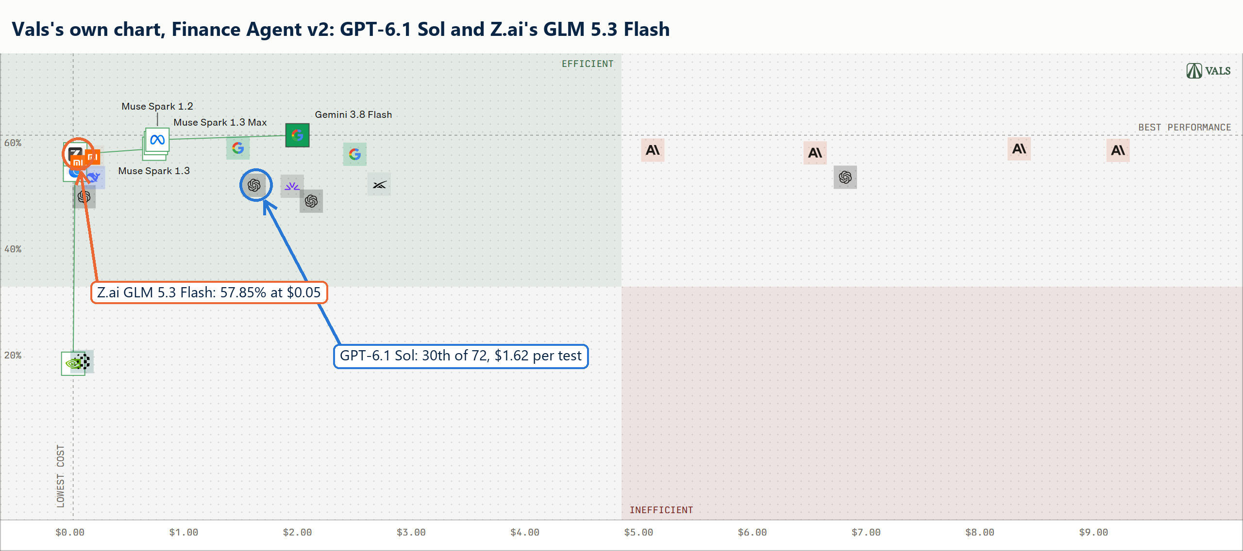 Screenshot of Vals's own Finance Agent v2 chart with arrows pointing at GPT-6.1 Sol and Z.ai GLM 5.3 Flash
