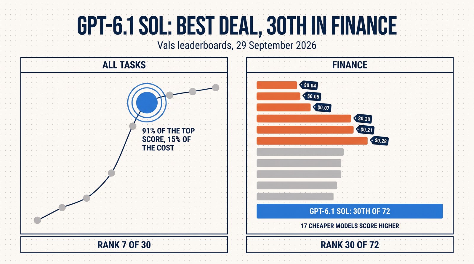 GPT-6.1 Sol: best deal, 30th in finance. All tasks: 91% of the top score for 15% of the cost, rank 7 of 30. Finance: rank 30 of 72, 17 cheaper models score higher
