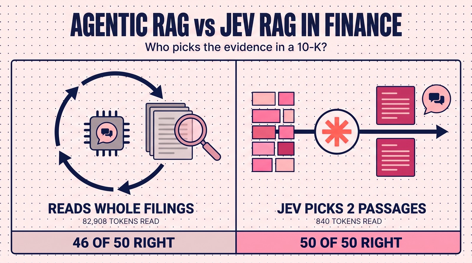 Agentic RAG vs Jev RAG in finance: the agent loops through whole filings, 82,908 tokens read and 46 of 50 right; Jev picks 2 passages, 840 tokens read and 50 of 50 right