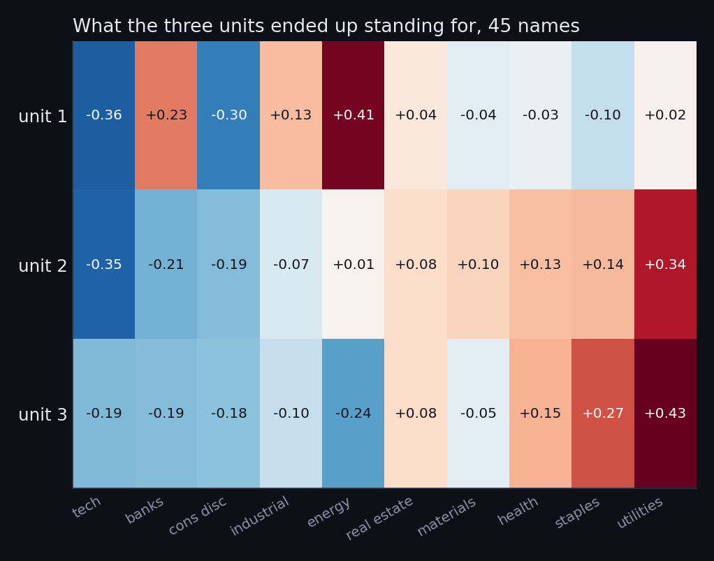 Correlation of each of the three latent units with each sector