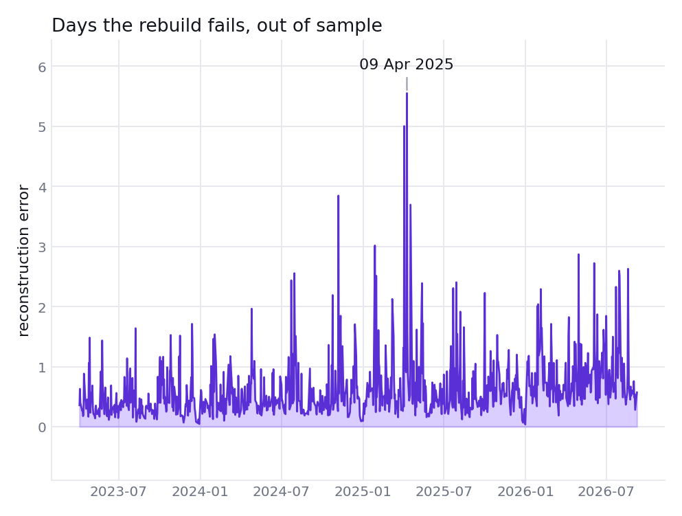 Reconstruction error of the autoencoder over the out of sample period