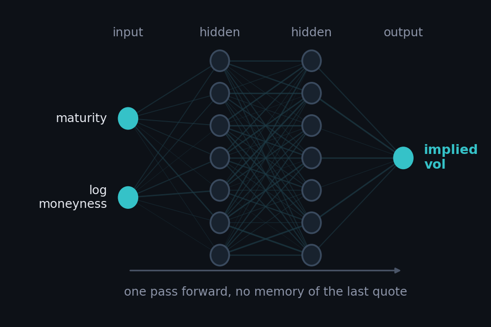 Feed forward network with two inputs, two hidden layers and one output