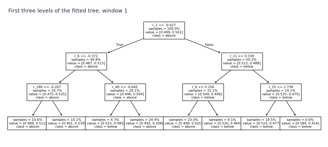 Decision tree grown to depth three on the stock panel