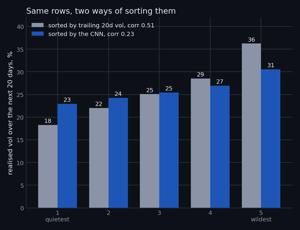 Realised volatility by quintile, sorted by trailing 20 day volatility and by the CNN