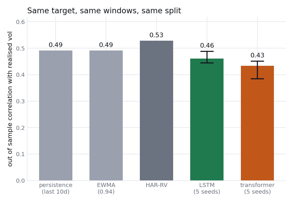 Out of sample correlation for persistence, EWMA, HAR-RV, LSTM and transformer with seed ranges