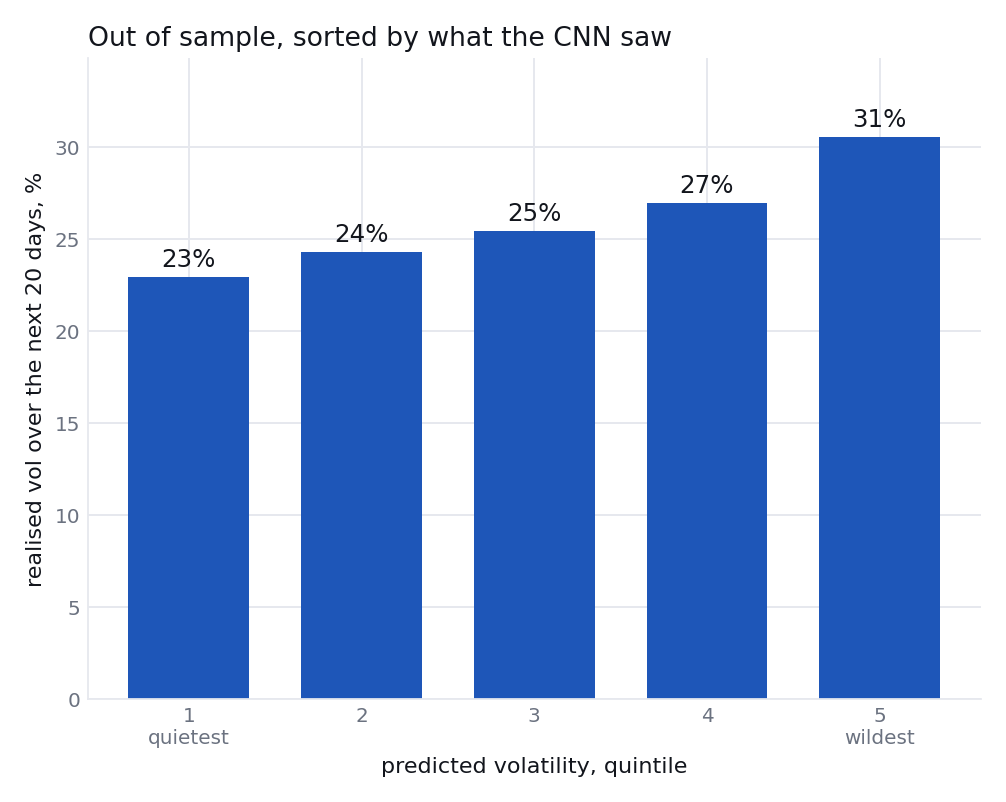 Realised volatility over the next twenty days by predicted quintile