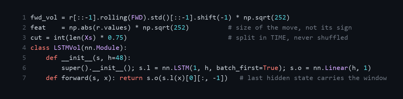 One LSTM layer, 48 hidden units, fitted on the first 75% of the history