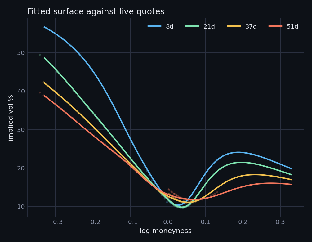Fitted volatility smile at four maturities against the live quotes