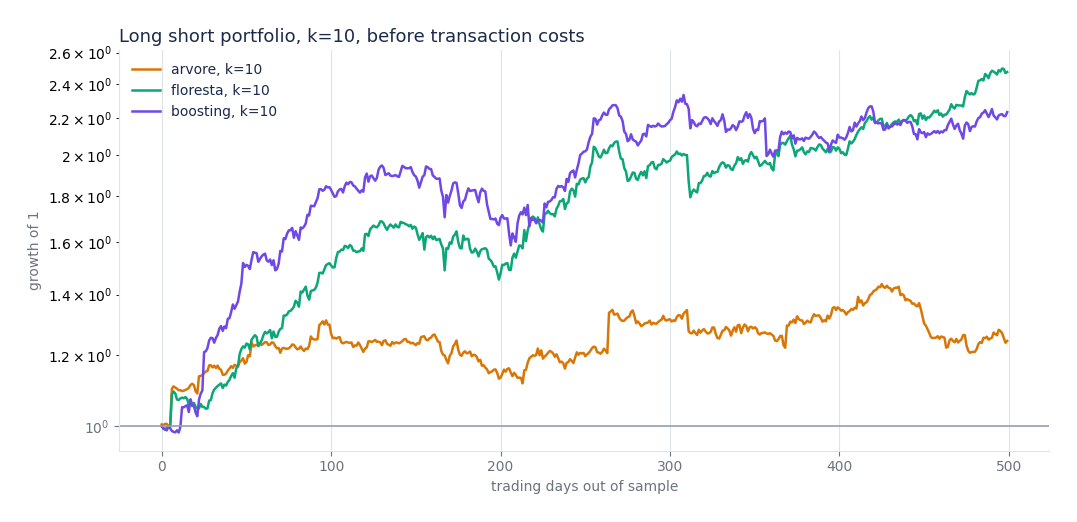 Cumulative return of the long short book for tree, forest and boosting across five walk forward windows