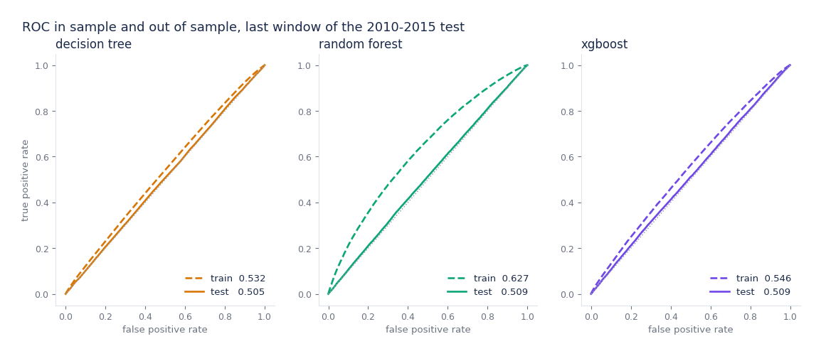 ROC curves in sample and out of sample for the three tree models
