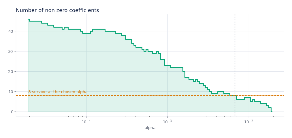 Coefficients surviving the Lasso penalty out of fifty candidates